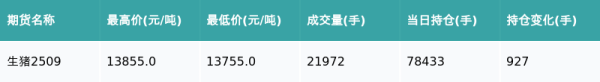 配资头条网站 生猪主力合约收涨0.11%