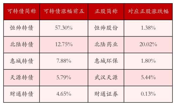 在线股票配资排名 中证转债指数收涨，218只可转债收涨